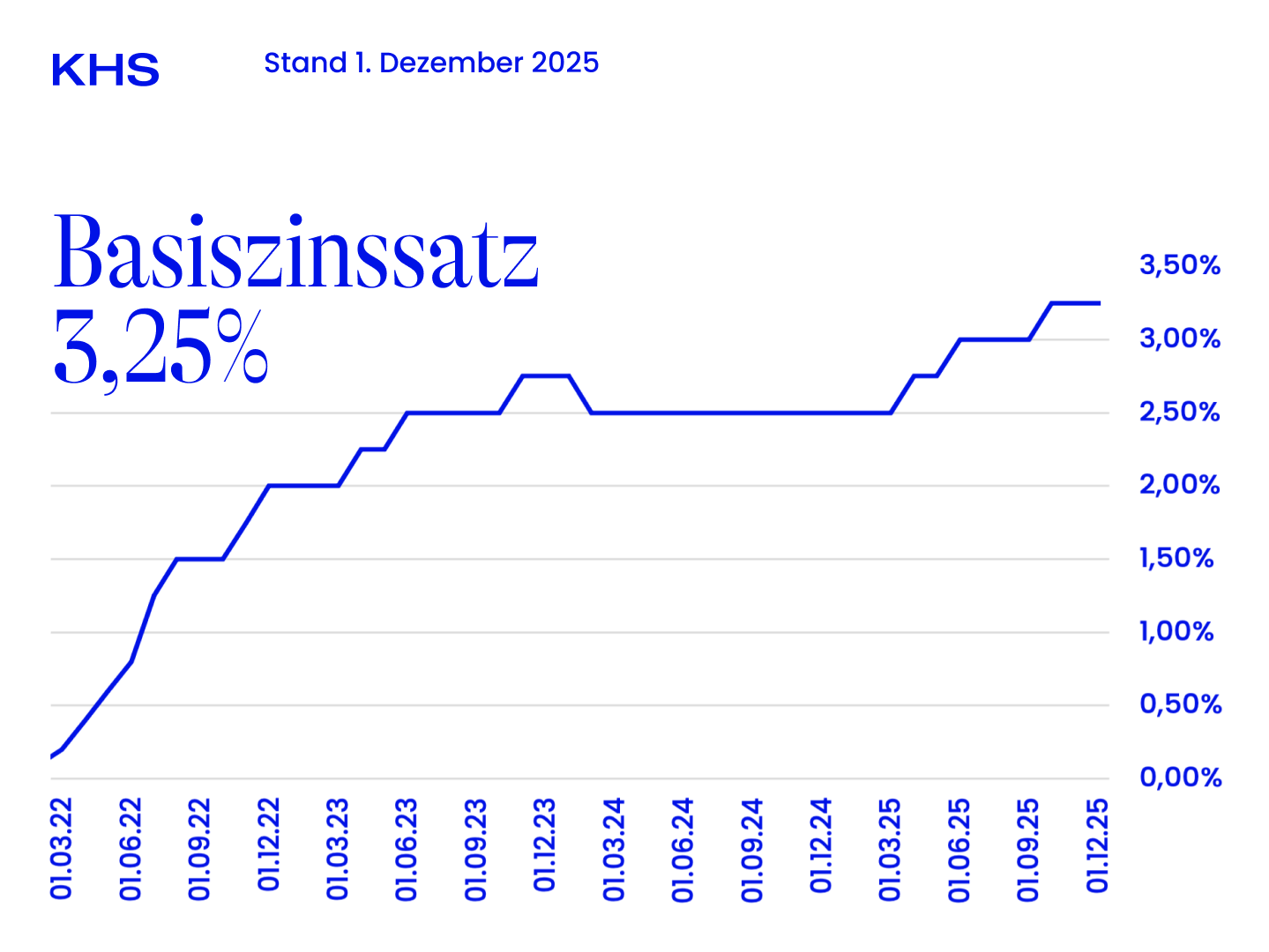 Aktuelles Basiszinssatz-Update
