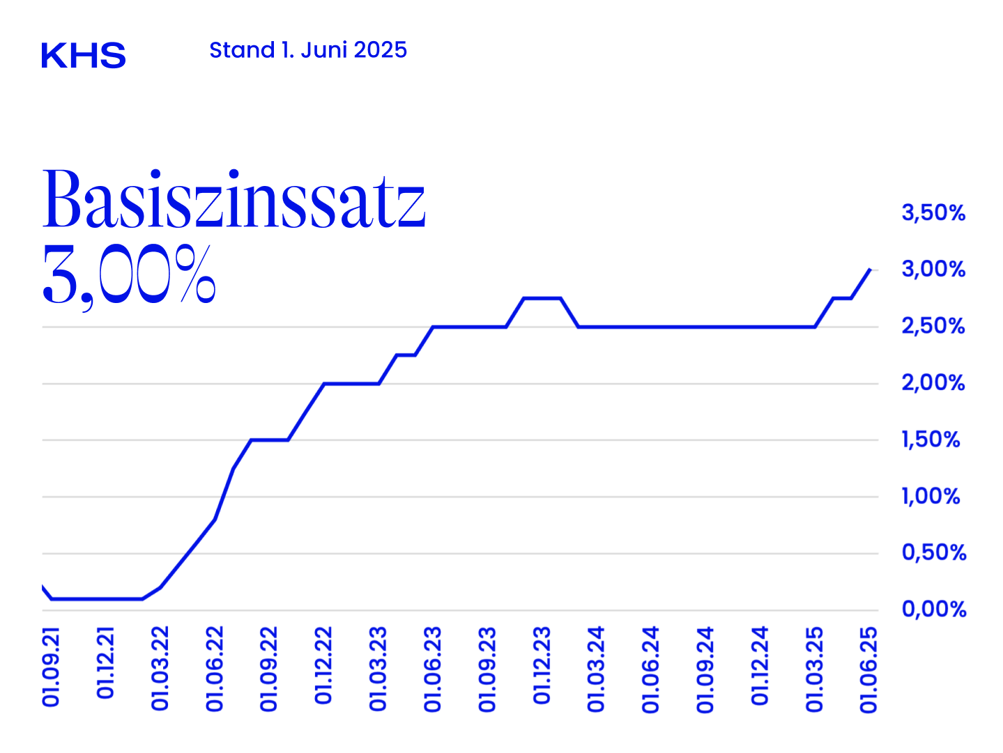Aktuelles Basiszinssatz-Update