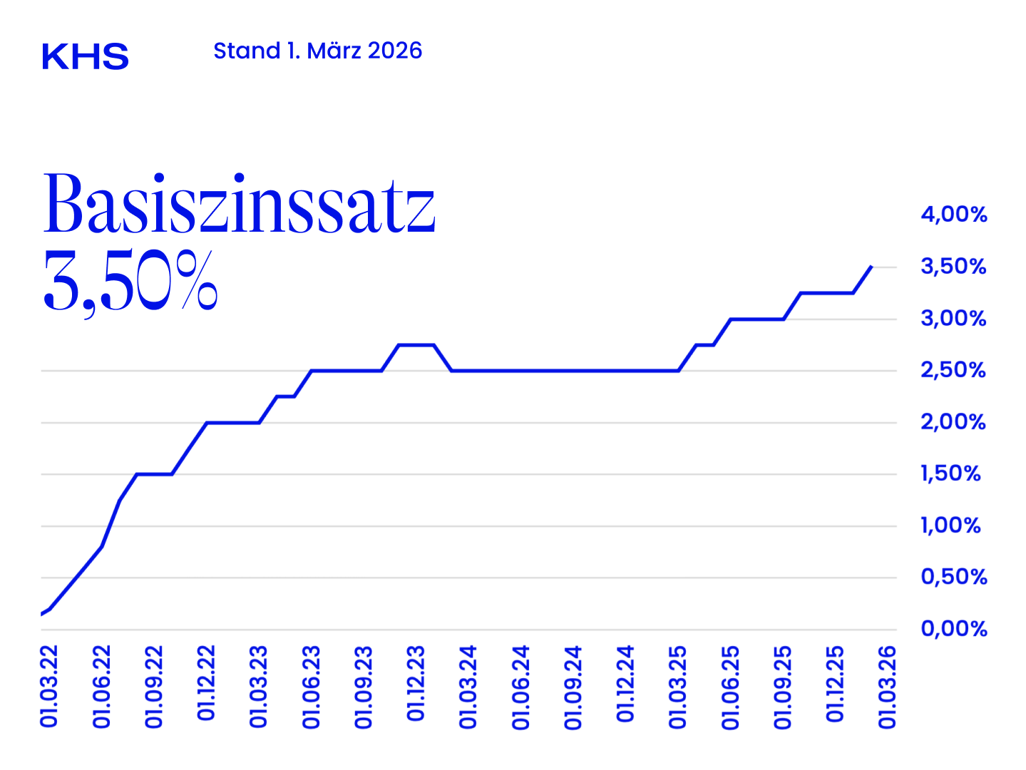 Aktuelles Basiszinssatz-Update