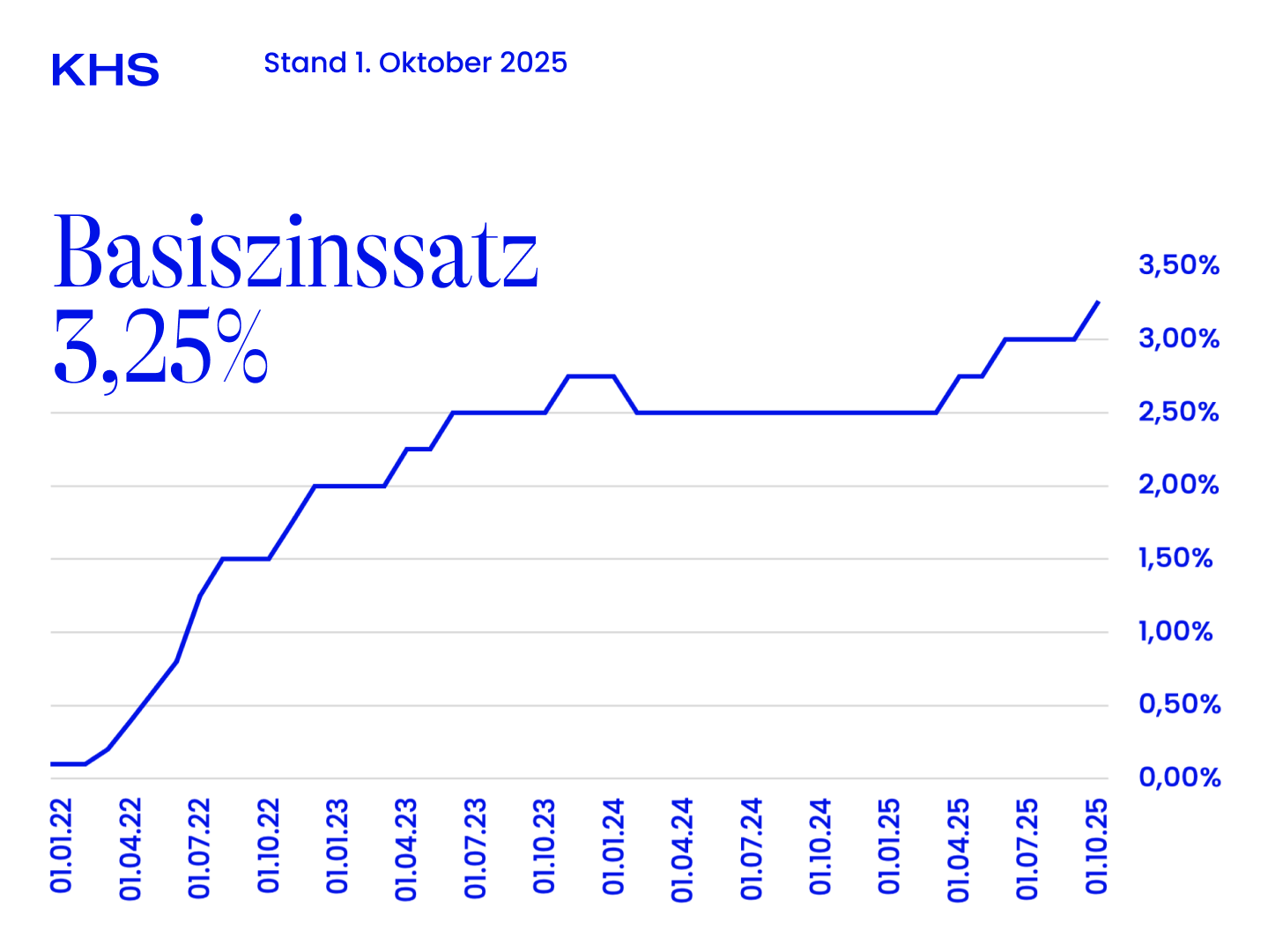 Aktuelles Basiszinssatz-Update